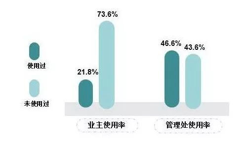 2018年度深圳物业管理业主满意度结果公布，指数达80.3彰显服务提升